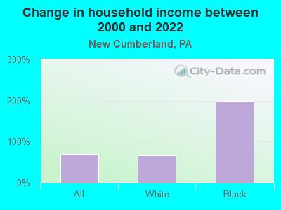 Change in household income between 2000 and 2022