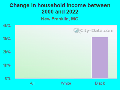 Change in household income between 2000 and 2022