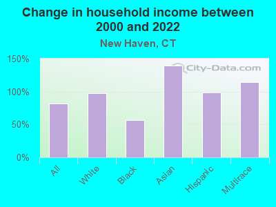 Change in household income between 2000 and 2022