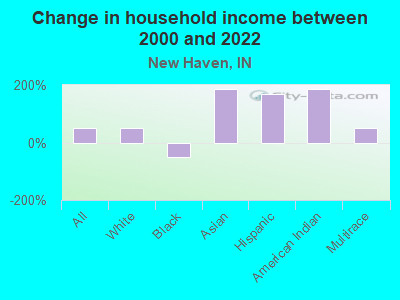 Change in household income between 2000 and 2022