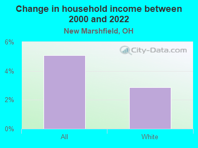 Change in household income between 2000 and 2022