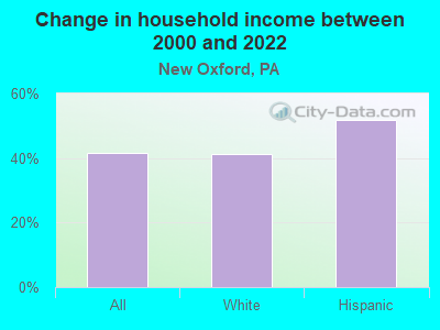 Change in household income between 2000 and 2022