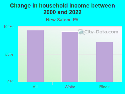 Change in household income between 2000 and 2022