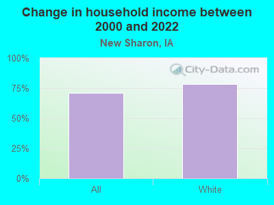 Change in household income between 2000 and 2022