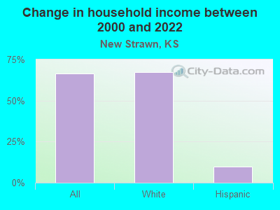 Change in household income between 2000 and 2022