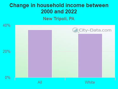 Change in household income between 2000 and 2022