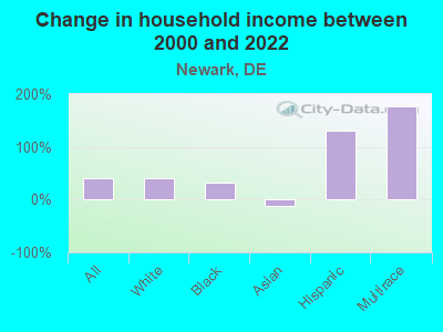 Change in household income between 2000 and 2022