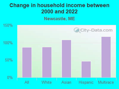 Change in household income between 2000 and 2022