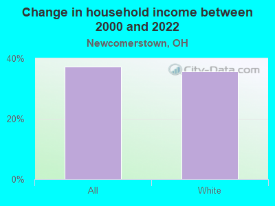 Change in household income between 2000 and 2022