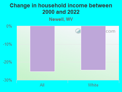 Change in household income between 2000 and 2022