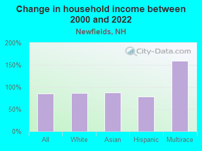 Change in household income between 2000 and 2022