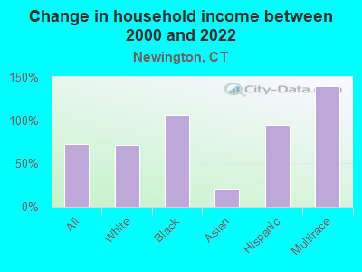 Change in household income between 2000 and 2022