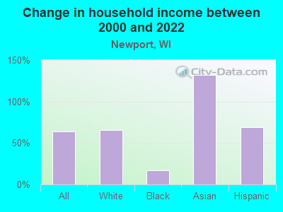 Change in household income between 2000 and 2022