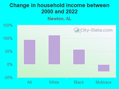 Change in household income between 2000 and 2022