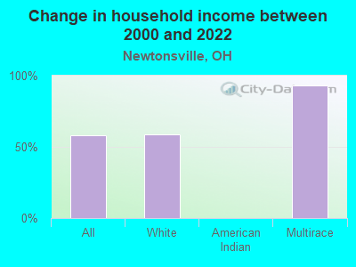 Change in household income between 2000 and 2022