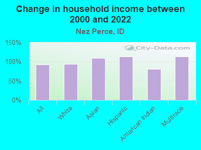 Change in household income between 2000 and 2022