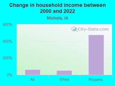 Change in household income between 2000 and 2022