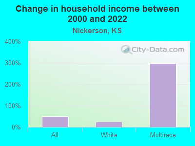 Change in household income between 2000 and 2022