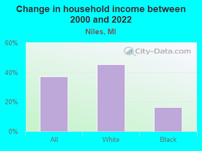 Change in household income between 2000 and 2022