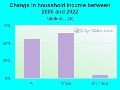 Change in household income between 2000 and 2022