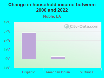 Change in household income between 2000 and 2022