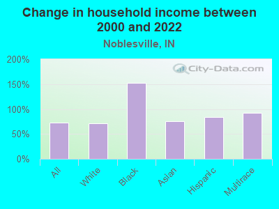 Change in household income between 2000 and 2022