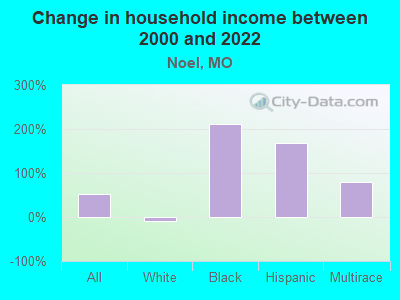 Change in household income between 2000 and 2022