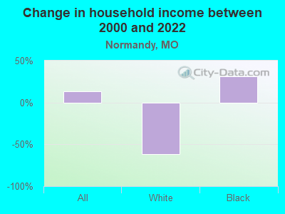 Change in household income between 2000 and 2022