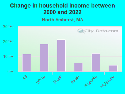 Change in household income between 2000 and 2022