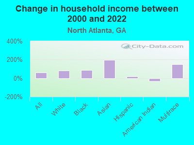 Change in household income between 2000 and 2022