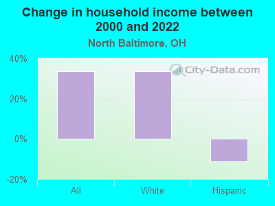 Change in household income between 2000 and 2022