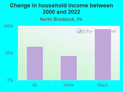 Change in household income between 2000 and 2022