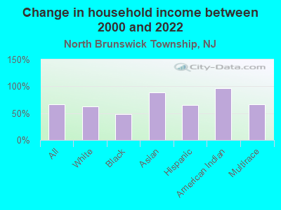 Change in household income between 2000 and 2022