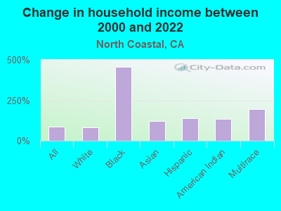 Change in household income between 2000 and 2022