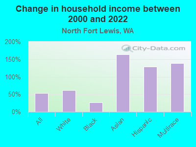 Change in household income between 2000 and 2022