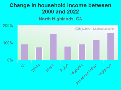 Change in household income between 2000 and 2022