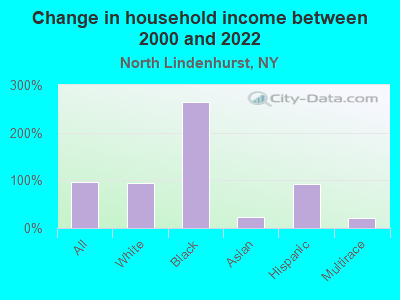 Change in household income between 2000 and 2022