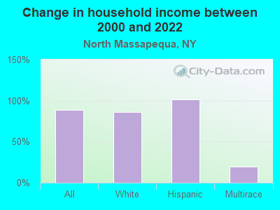 Change in household income between 2000 and 2022