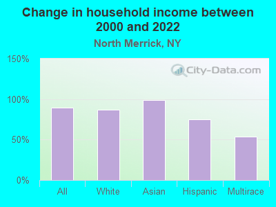 Change in household income between 2000 and 2022