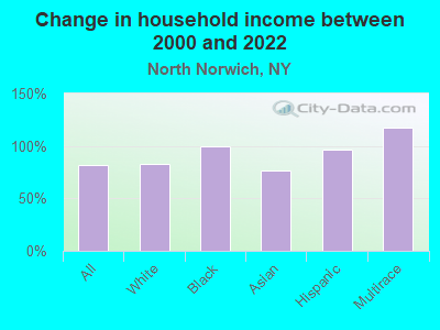 Change in household income between 2000 and 2022