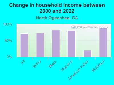 Change in household income between 2000 and 2022