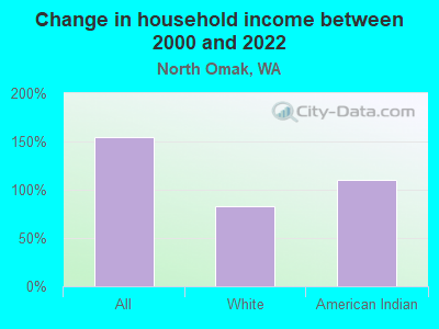 Change in household income between 2000 and 2022