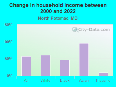 Change in household income between 2000 and 2022