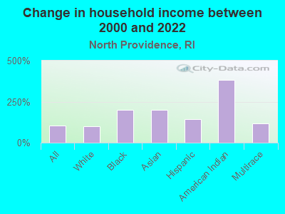 Change in household income between 2000 and 2022