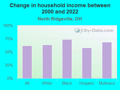 Change in household income between 2000 and 2022