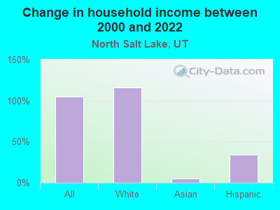 Change in household income between 2000 and 2022