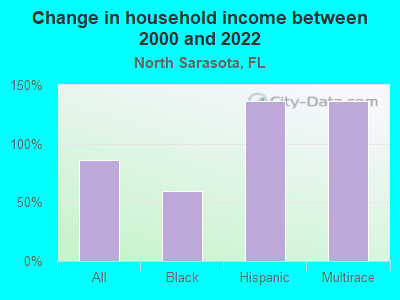 Change in household income between 2000 and 2022