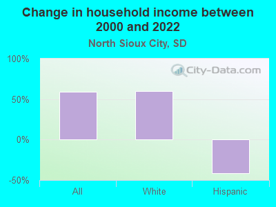 Change in household income between 2000 and 2022