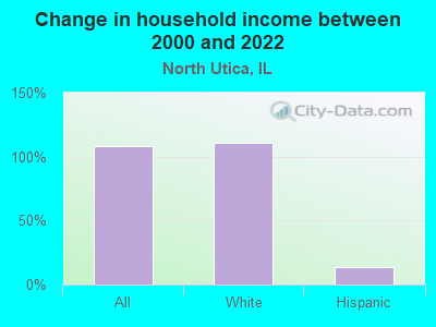 Change in household income between 2000 and 2022