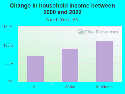 Change in household income between 2000 and 2022